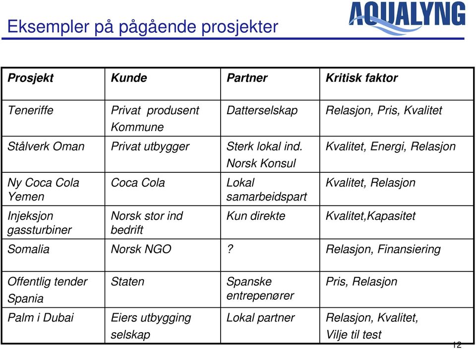 Norsk Konsul Kvalitet, Energi, Relasjon Ny Coca Cola Yemen Coca Cola Lokal samarbeidspart Kvalitet, Relasjon Injeksjon gassturbiner Norsk stor