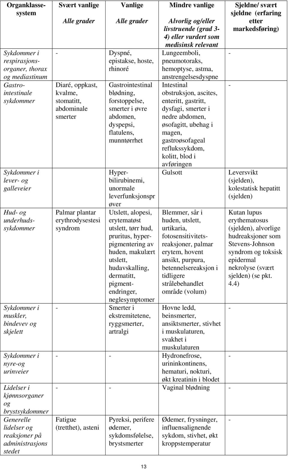 epistakse, hoste, rhinoré Diaré, oppkast, kvalme, stomatitt, abdominale smerter Palmar plantar erythrodysestesi syndrom Gastrointestinal blødning, forstoppelse, smerter i øvre abdomen, dyspepsi,