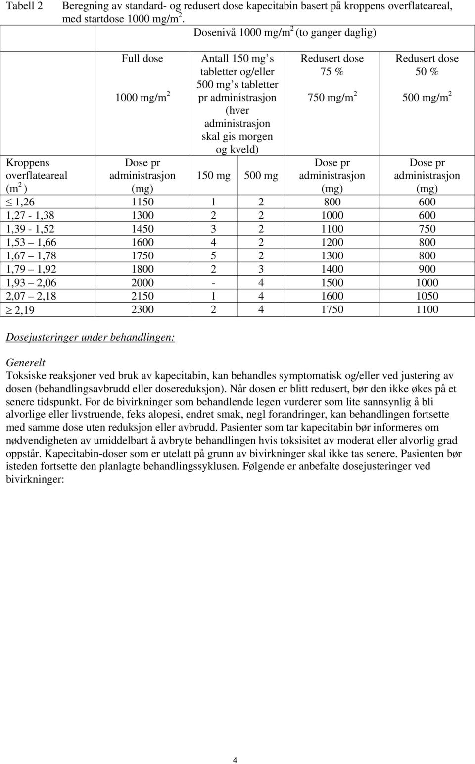 administrasjon skal gis morgen og kveld) 150 mg 500 mg Redusert dose 75 % 750 mg/m 2 Dose pr administrasjon (mg) Redusert dose 50 % 500 mg/m 2 Dose pr administrasjon (mg) 1,26 1150 1 2 800 600 1,27