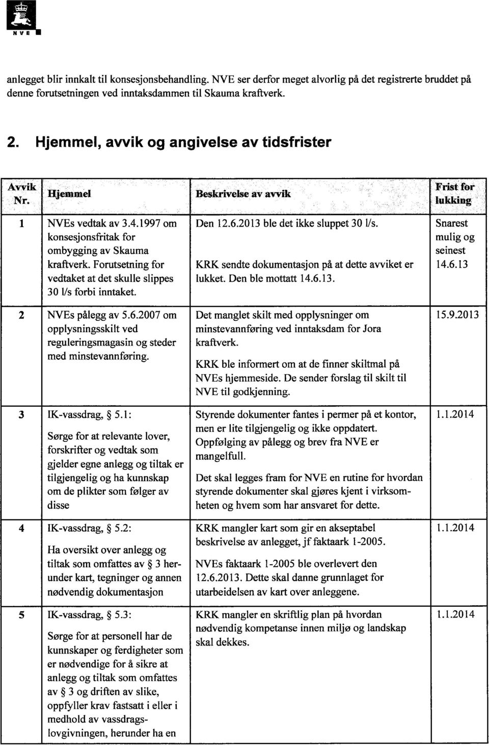 Forutsetning for vedtaket at det skulle slippes 30 lis forbi inntaket. Den 12.6.2013 ble det ikke sluppet 30 1/s. KRK sendte dokumentasjon på at dette avviket er lukket. Den ble mottatt 14.6.13. Snarest mulig og seinest 14.