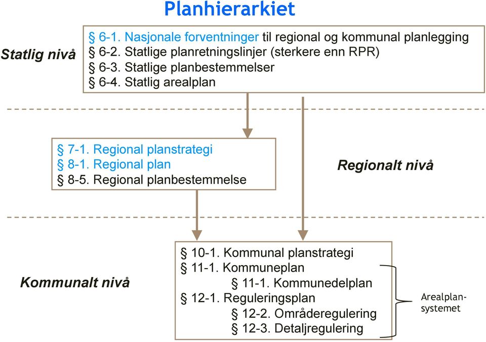 Regional planstrategi 8-1. Regional plan 8-5. Regional planbestemmelse Regionalt nivå Kommunalt nivå 10-1.