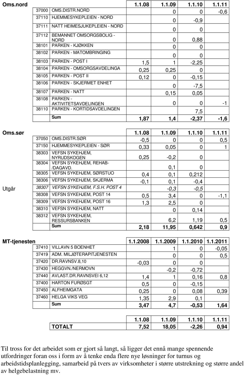 PARKEN - POST I 1,5 1-2,25 38104 PARKEN - OMSORGSAVDELINGA 0,25 0,25 0 38105 PARKEN - POST II 0,12 0-0,15 38106 PARKEN - SKJERMET ENHET 0-7,5 38107 PARKEN - NATT 0,15 0,05 38108 PARKEN -