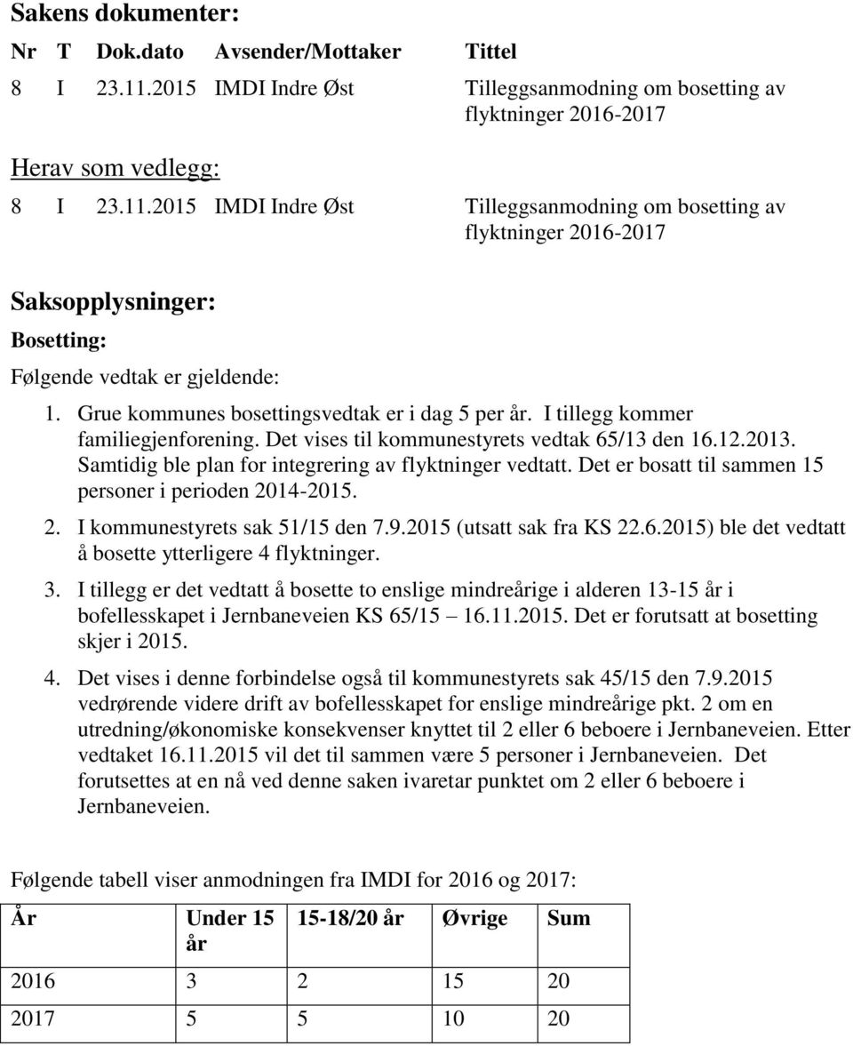 2015 IMDI Indre Øst Tilleggsanmodning om bosetting av flyktninger 2016-2017 Saksopplysninger: Bosetting: Følgende vedtak er gjeldende: 1. Grue kommunes bosettingsvedtak er i dag 5 per år.