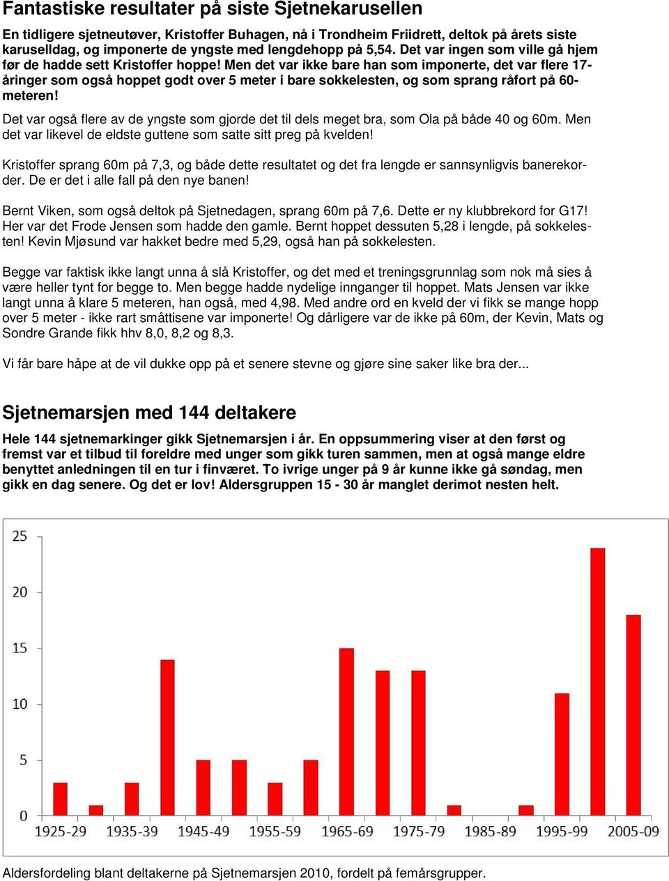 Men det var ikke bare han som imponerte, det var flere 17- åringer som også hoppet godt over 5 meter i bare sokkelesten, og som sprang råfort på 60- meteren!