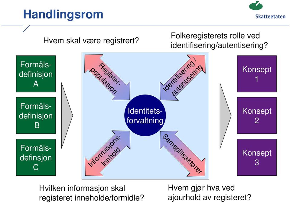 Identitetsforvaltning Identifisering / autentisering Samspillsaktører Konsept 1 Konsept 2 Konsept