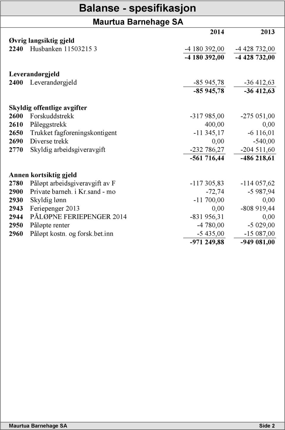 0,00-540,00 2770 Skyldig arbeidsgiveravgift -232 786,27-204 511,60-561 716,44-486 218,61 Annen kortsiktig gjeld 2780 Påløpt arbeidsgiveravgift av F -117 305,83-114 057,62 2900 Private barneh. i Kr.