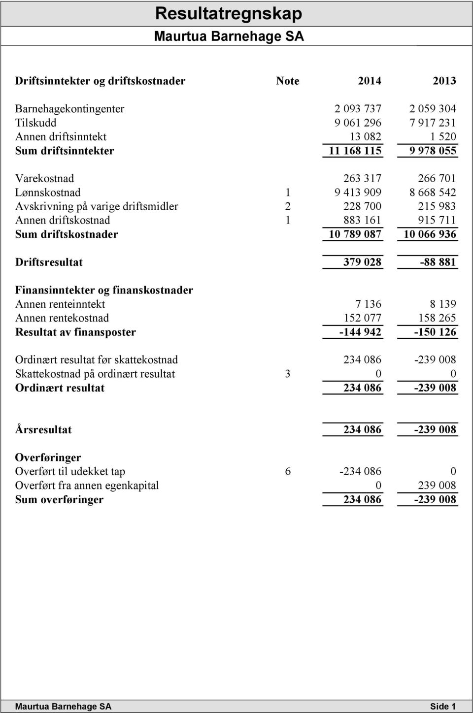 10 066 936 Driftsresultat 379 028-88 881 Finansinntekter og finanskostnader Annen renteinntekt 7 136 8 139 Annen rentekostnad 152 077 158 265 Resultat av finansposter -144 942-150 126 Ordinært