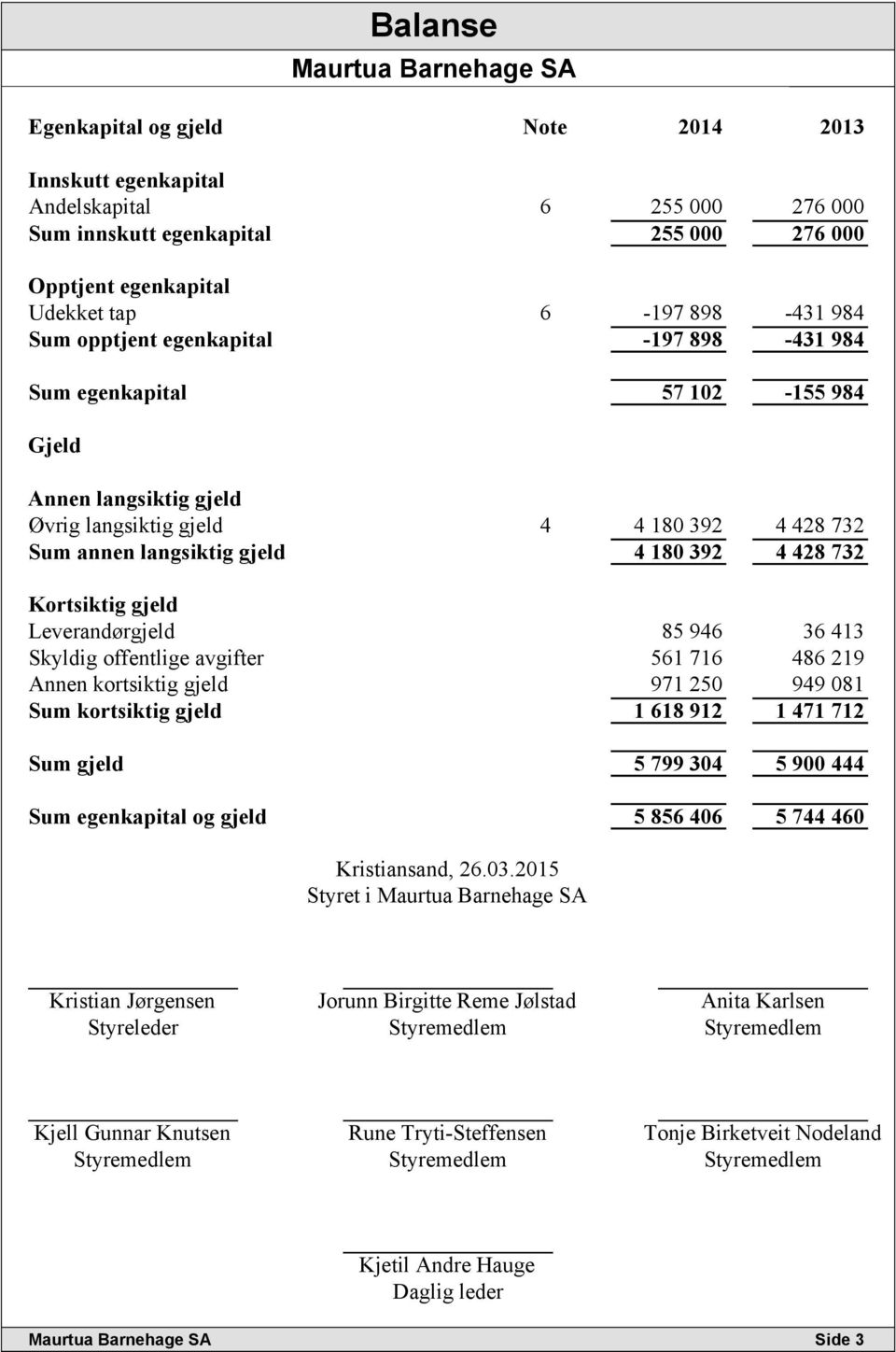 Kortsiktig gjeld Leverandørgjeld 85 946 36 413 Skyldig offentlige avgifter 561 716 486 219 Annen kortsiktig gjeld 971 250 949 081 Sum kortsiktig gjeld 1 618 912 1 471 712 Sum gjeld 5 799 304 5 900