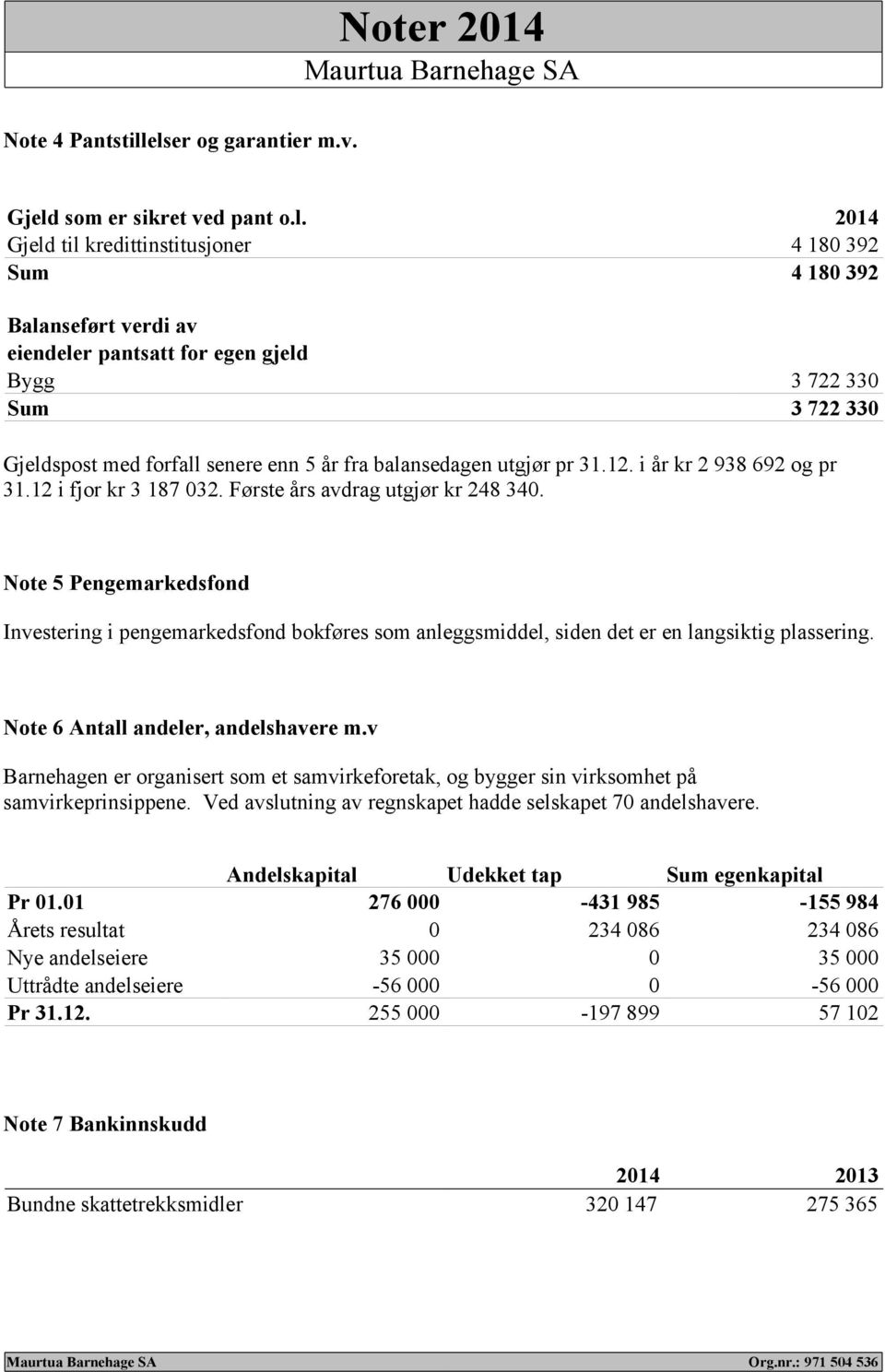 330 Gjeldspost med forfall senere enn 5 år fra balansedagen utgjør pr 31.12. i år kr 2 938 692 og pr 31.12 i fjor kr 3 187 032. Første års avdrag utgjør kr 248 340.