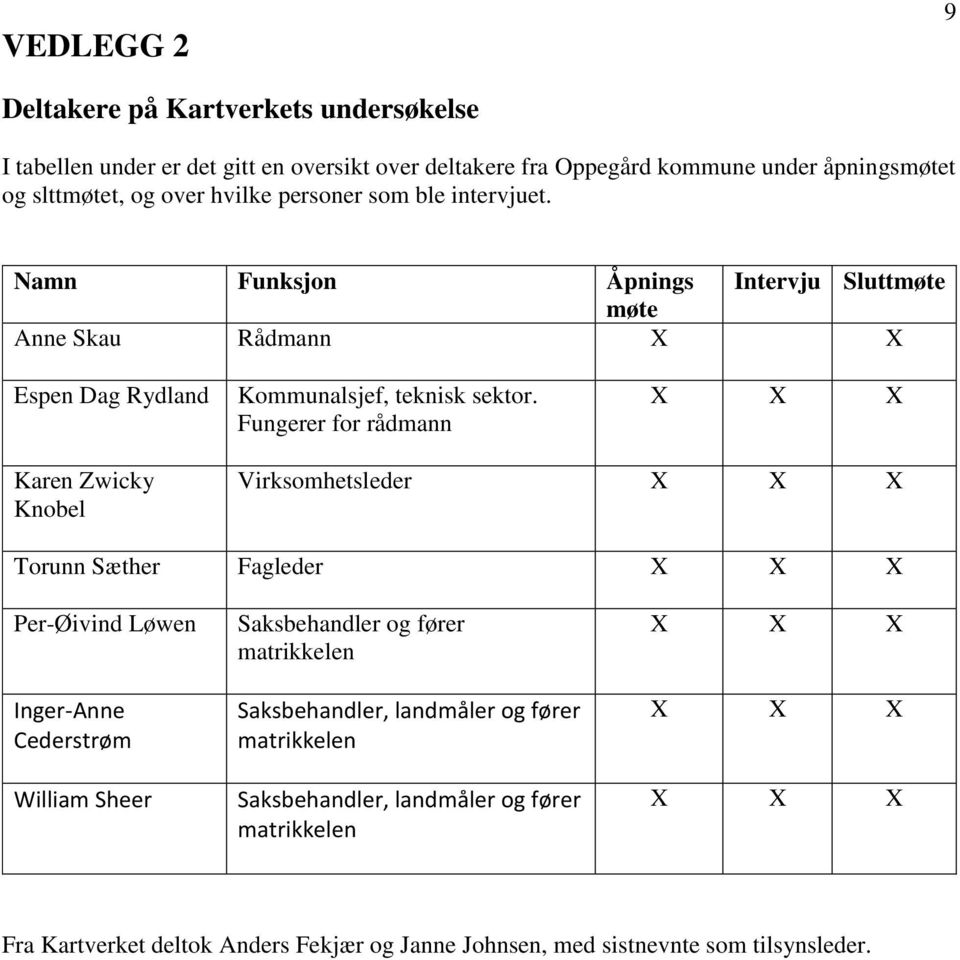 Fungerer for rådmann X X X Karen Zwicky Knobel Virksomhetsleder X X X Torunn Sæther Fagleder X X X Per-Øivind Løwen Inger-Anne Cederstrøm William Sheer Saksbehandler og fører