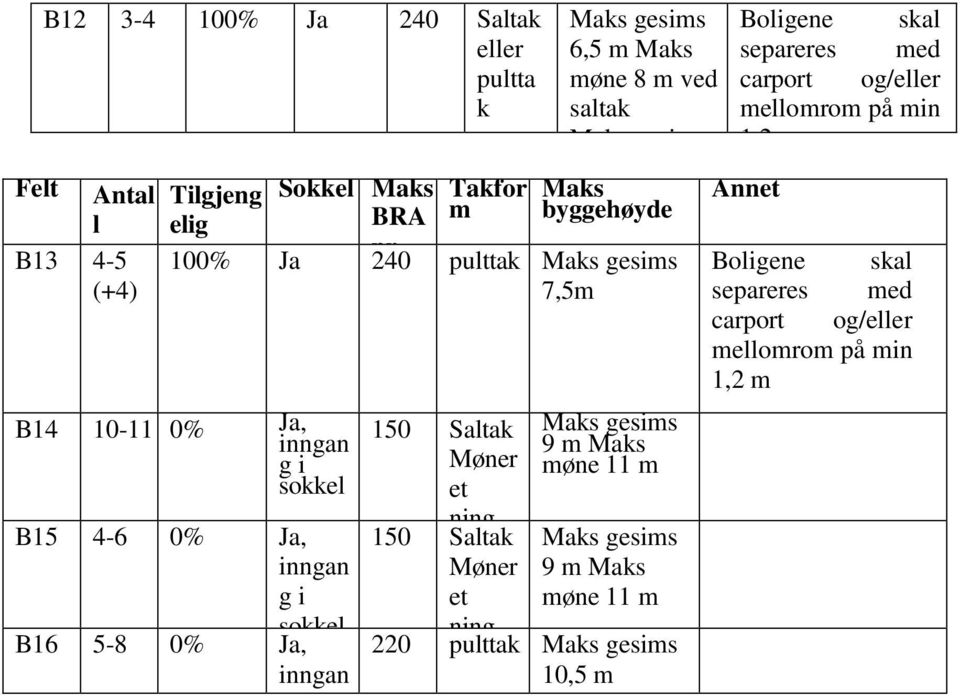 0% Ja, inngan g i sokkel B15 B16 4-6 5-8 0% 0% Ja, inngan g i sokkel Ja, inngan 150 Saltak Møner et ning 150 Saltak Møner et 9