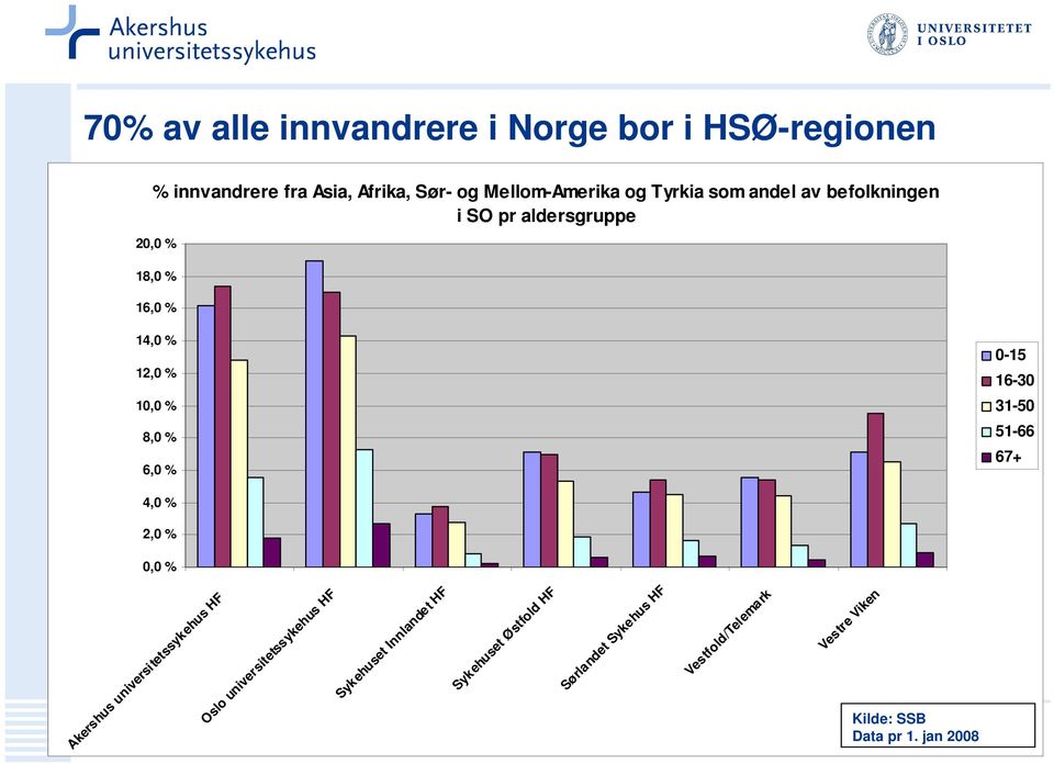 % 2,0 % 0,0 % Akershus universitetssykehus HF Oslo universitetssykehus HF Sykehuset Innlandet HF Sykehuset
