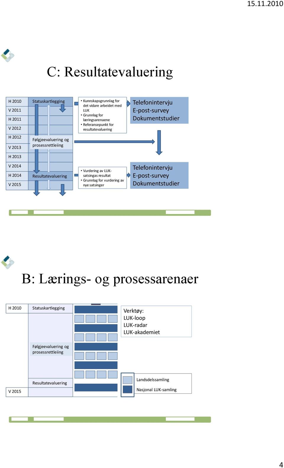 Resultatevaluering Vurdering av LUKsatsingas resultat Grunnlag for vurdering av nye satsinger Telefonintervju E-post-survey Dokumentstudier B: Lærings- og