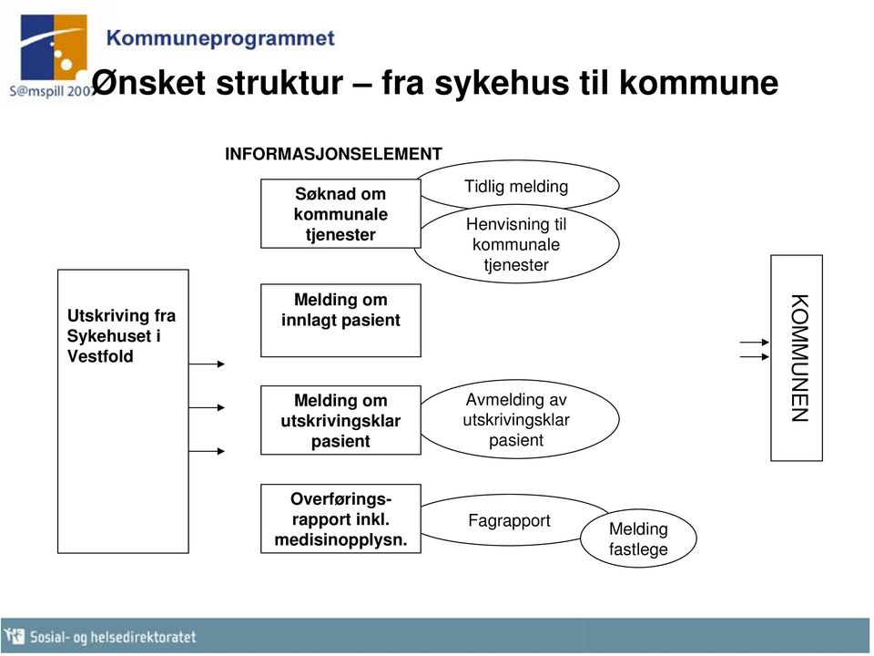 Vestfold Melding om innlagt pasient Melding om utskrivingsklar pasient Avmelding av