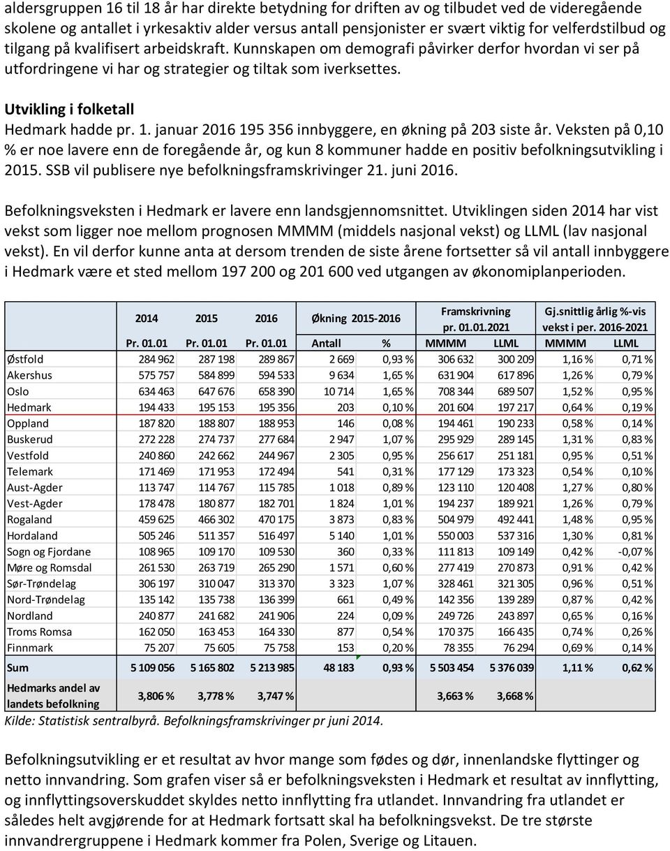 januar 2016 195 356 innbyggere, en økning på 203 siste år. Veksten på 0,10 % er noe lavere enn de foregående år, og kun 8 kommuner hadde en positiv befolkningsutvikling i 2015.