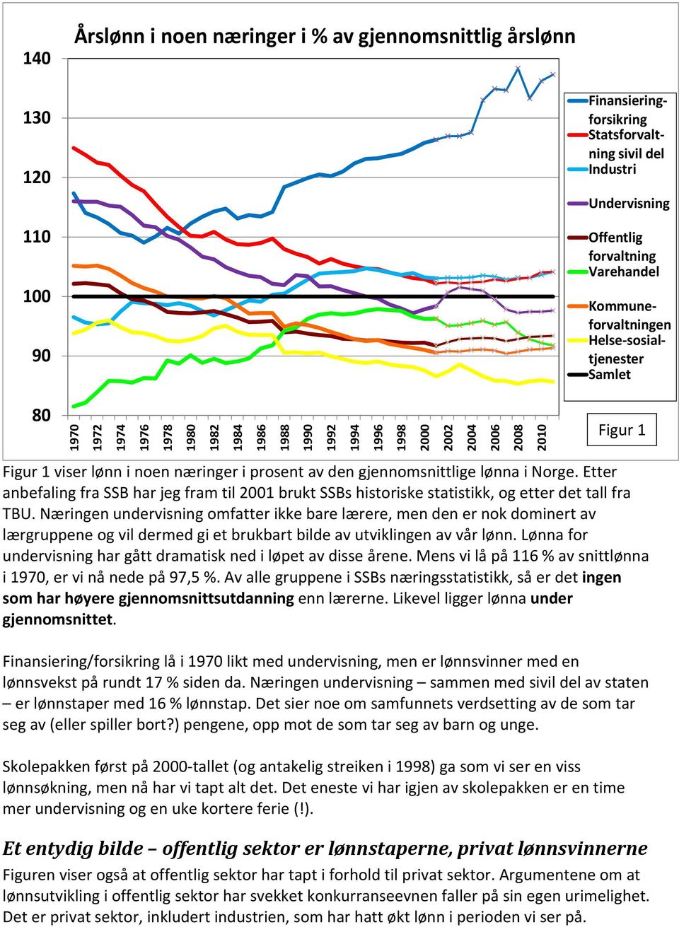 næringer i prosent av den gjennomsnittlige lønna i Norge. Etter anbefaling fra SSB har jeg fram til 2001 brukt SSBs historiske statistikk, og etter det tall fra TBU.