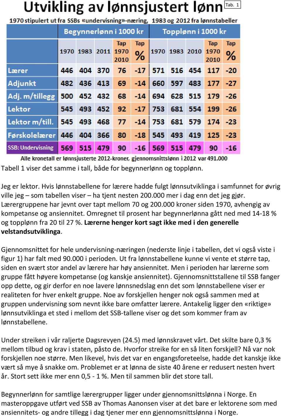 Lærergruppene har jevnt over tapt mellom 70 og 200.000 kroner siden 1970, avhengig av kompetanse og ansiennitet.