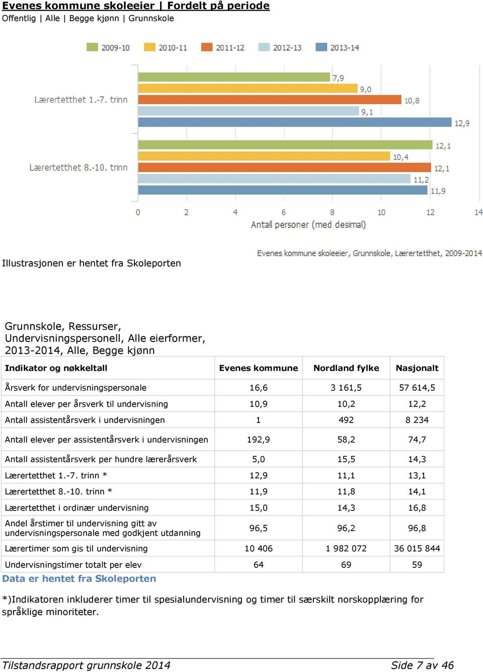 Antall assistentårsverk i undervisningen 1 492 8 234 Antall elever per assistentårsverk i undervisningen 192,9 58,2 74,7 Antall assistentårsverk per hundre lærerårsverk 5,0 15,5 14,3 Lærertetthet 1.