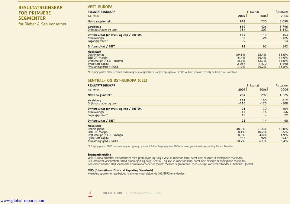 og eop / EBITDA 135 119 453 Avskrivninger -33-26 -125 Engangsposter *) -9-14 Driftsresultat / EBIT 93 93 342 Nøkkeltall Dekningsgrad 59,1% 58,4% 58,0% EBITDA-margin 15,4% 16,4% 14,6% Driftsmargin /