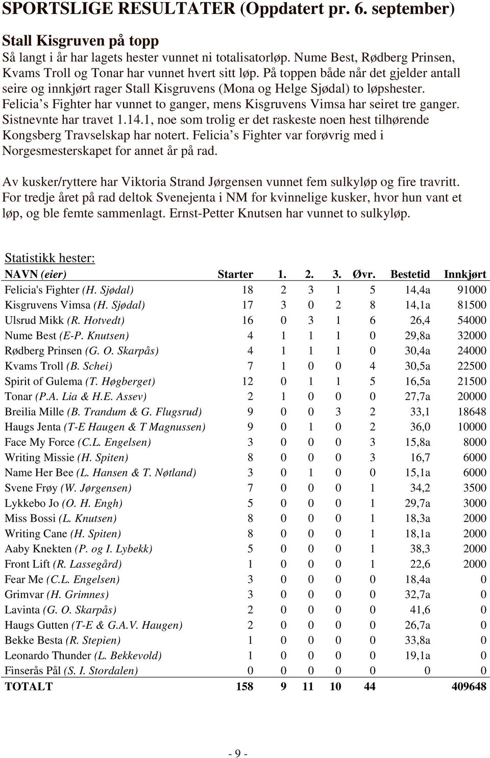 Felicia s Fighter har vunnet to ganger, mens Kisgruvens Vimsa har seiret tre ganger. Sistnevnte har travet 1.14.1, noe som trolig er det raskeste noen hest tilhørende Kongsberg Travselskap har notert.