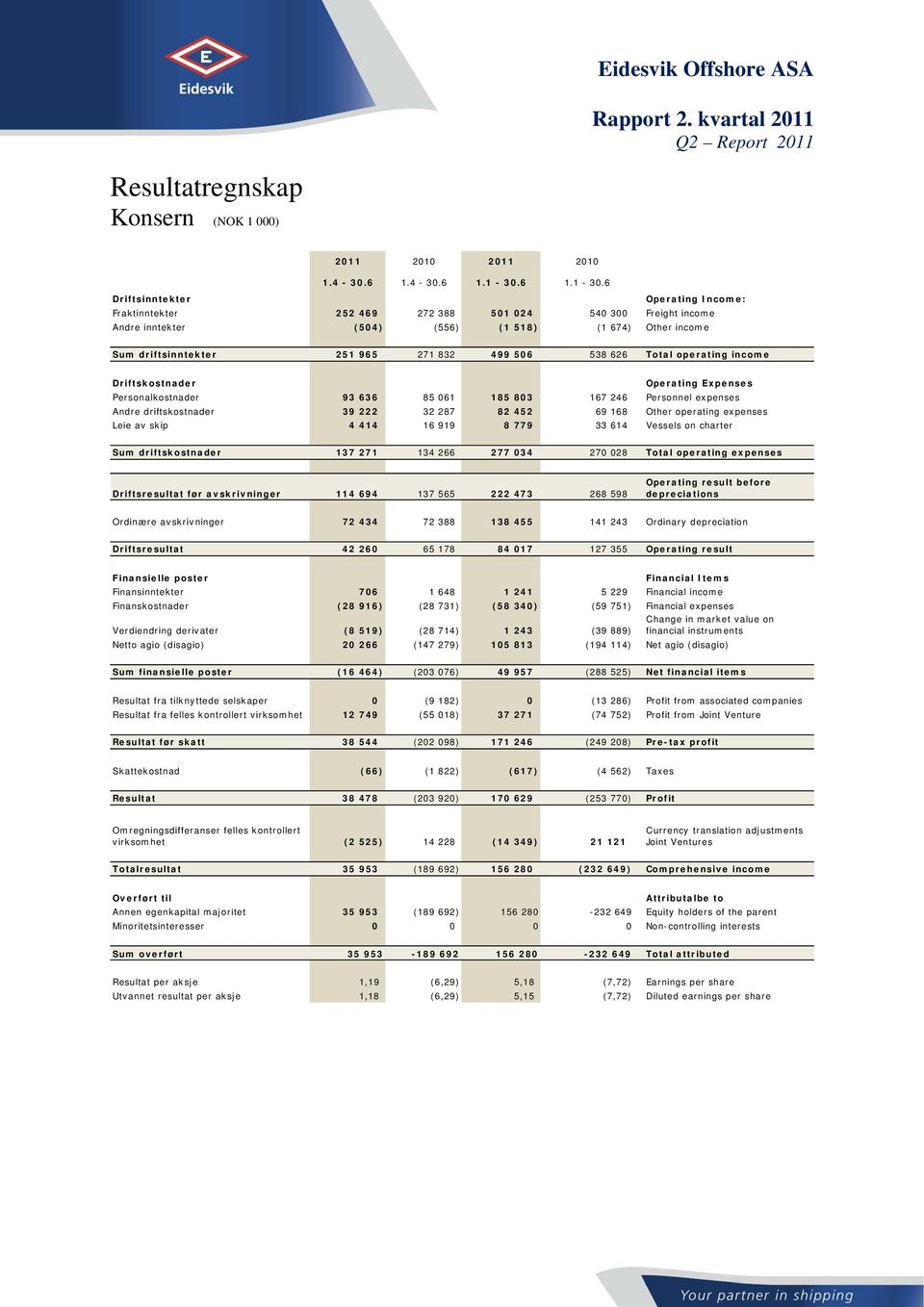 6 252 469 272 388 501 024 540 300 (504) (556) (1 518) (1 674) Operating Income: Freight income Other income Sum driftsinntekter 251 965 271 832 499 506 538 626 Total operating income Driftskostnader