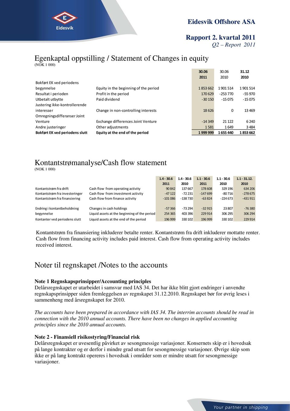 0 13 469 Omregningsdifferanser Joint Venture Exchange differences Joint Venture 14 349 21 122 6 240 Andre justeringer Other adjustments 1 581 1 649 3 484 Bokført EK ved periodens slutt Equity at the