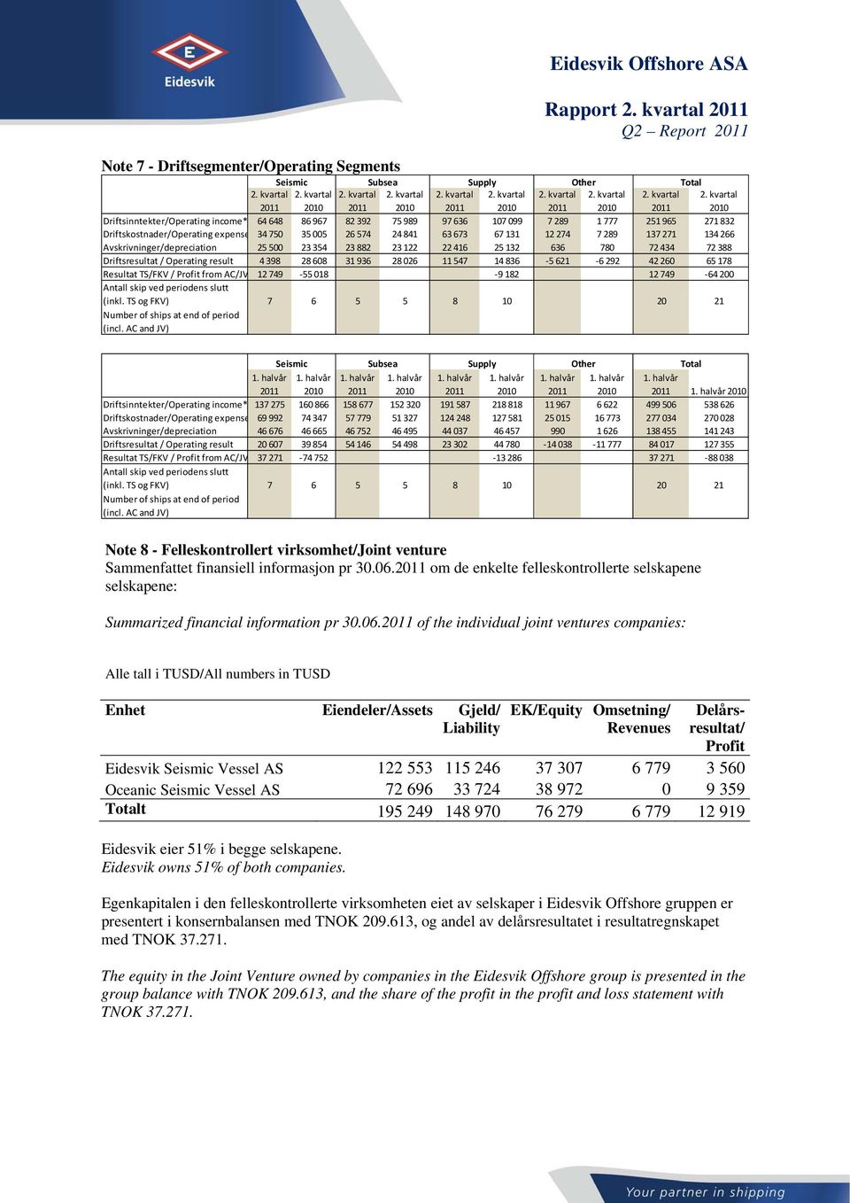 kvartal 2011 2010 2011 2010 2011 2010 2011 2010 2011 2010 Driftsinntekter/Operating income* 64 648 86 967 82 392 75 989 97 636 107 099 7 289 1 777 251 965 271 832 Driftskostnader/Operating expense 34