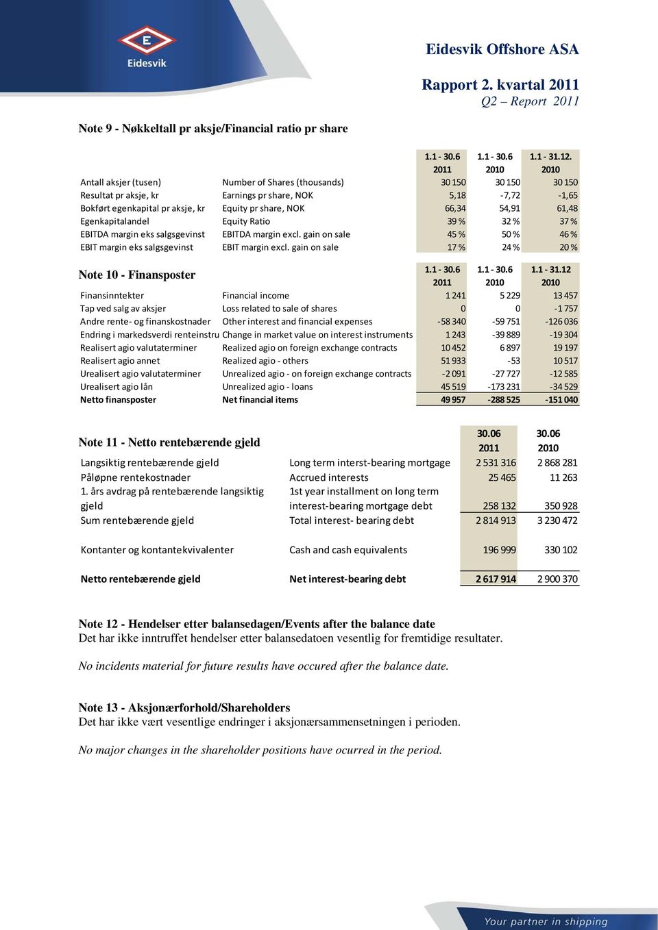 NOK 66,34 54,91 61,48 Egenkapitalandel Equity Ratio 39 % 32 % 37 % EBITDA margin eks salgsgevinst EBITDA margin excl. gain on sale 45 % 50 % 46 % EBIT margin eks salgsgevinst EBIT margin excl.