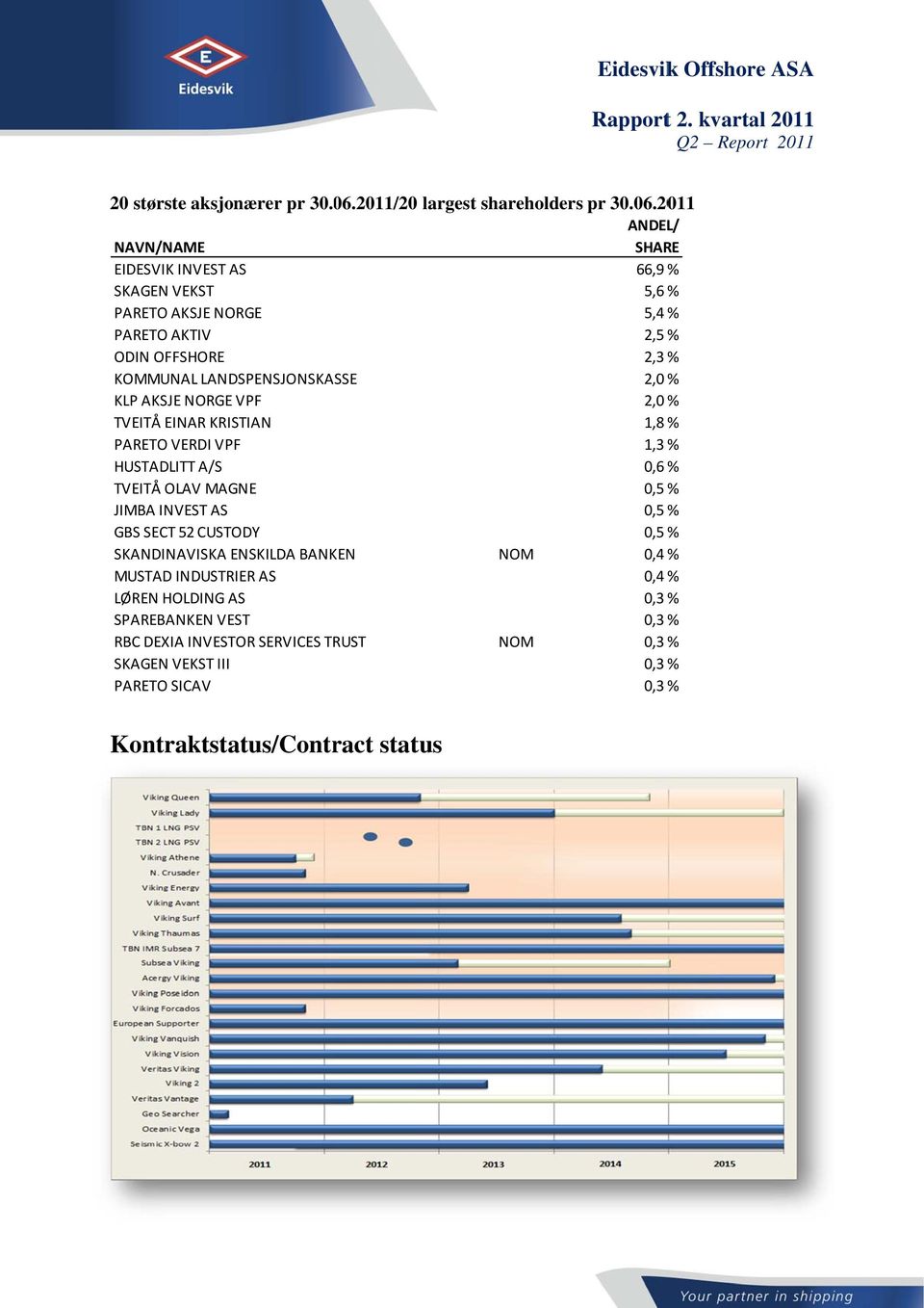 2011 ANDEL/ NAVN/NAME EIDESVIK INVEST AS SKAGEN VEKST PARETO AKSJE NORGE PARETO AKTIV ODIN OFFSHORE KOMMUNAL LANDSPENSJONSKASSE KLP AKSJE NORGE VPF TVEITÅ EINAR KRISTIAN