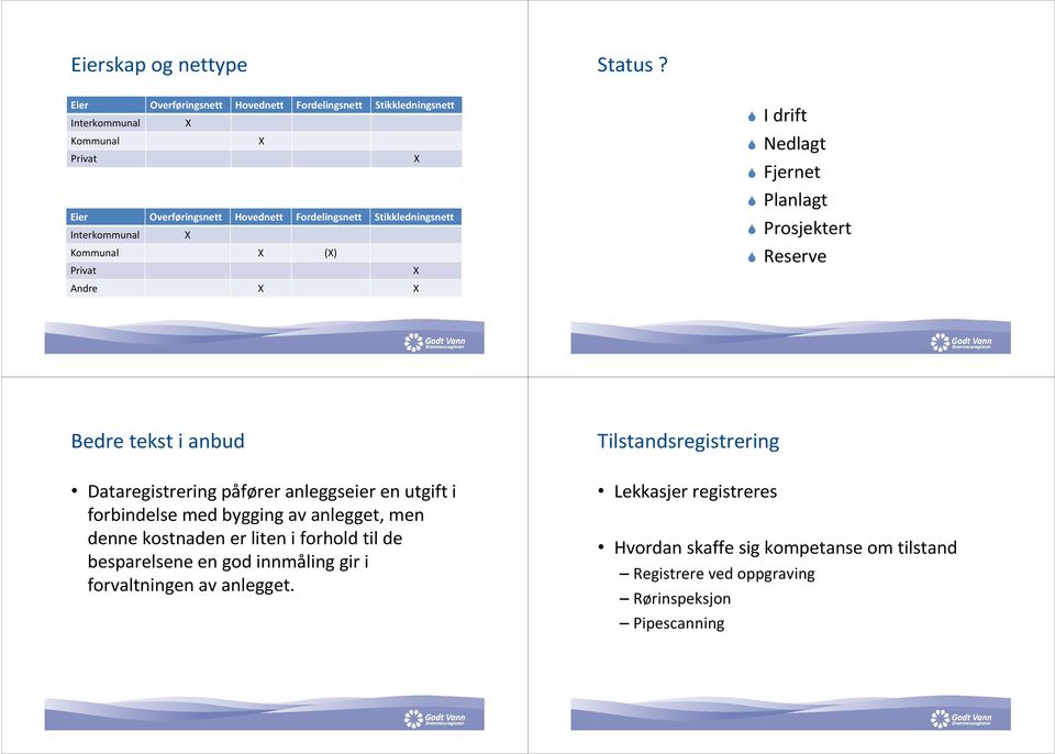 Stikkledningsnett Interkommunal X Kommunal X (X) Privat X Andre X X I drift Nedlagt Fjernet Planlagt Prosjektert Reserve Bedre tekst i anbud Dataregistrering