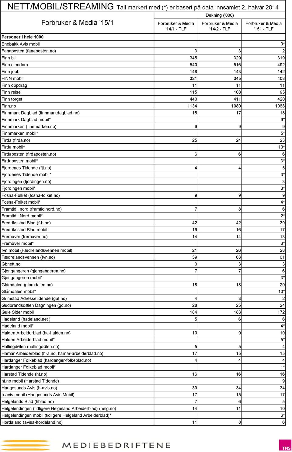 no 1134 1080 1068 Finnmark Dagblad (finnmarkdagblad.no) 15 17 18 Finnmark Dagblad mobil* 9* Finnmarken (finnmarken.no) 9 9 9 Finnmarken mobil* 5* Firda (firda.