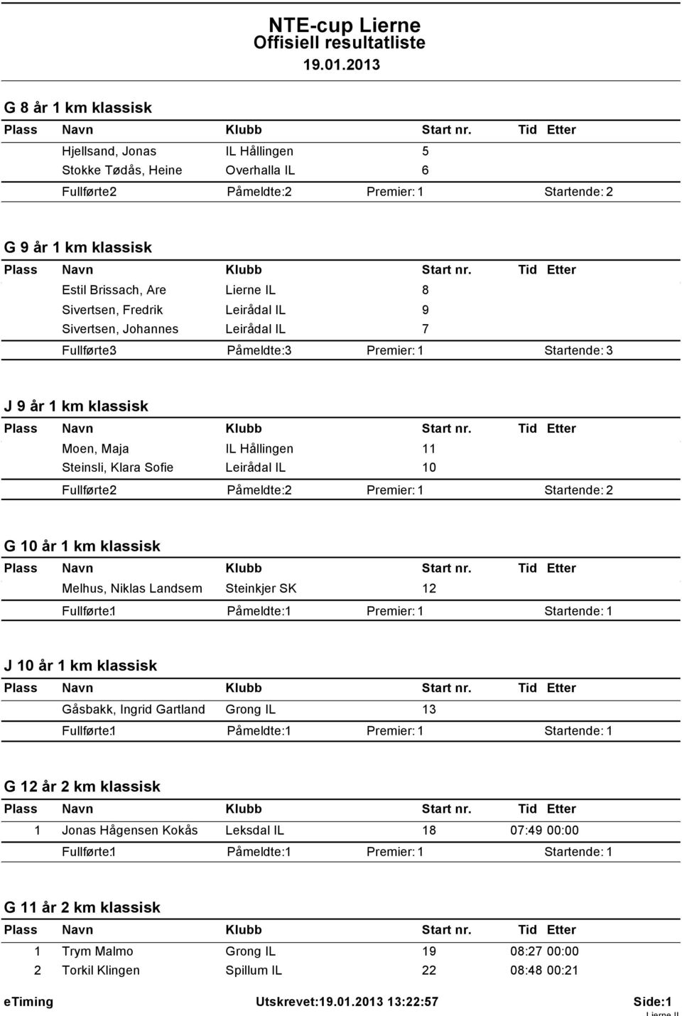 klassisk Melhus, Niklas Landsem Steinkjer SK 12 Påmeldte: 1 J 10 år 1 km klassisk Gåsbakk, Ingrid Gartland Grong IL 13 Påmeldte: 1 G 12 år 2 km klassisk 1 Jonas Hågensen