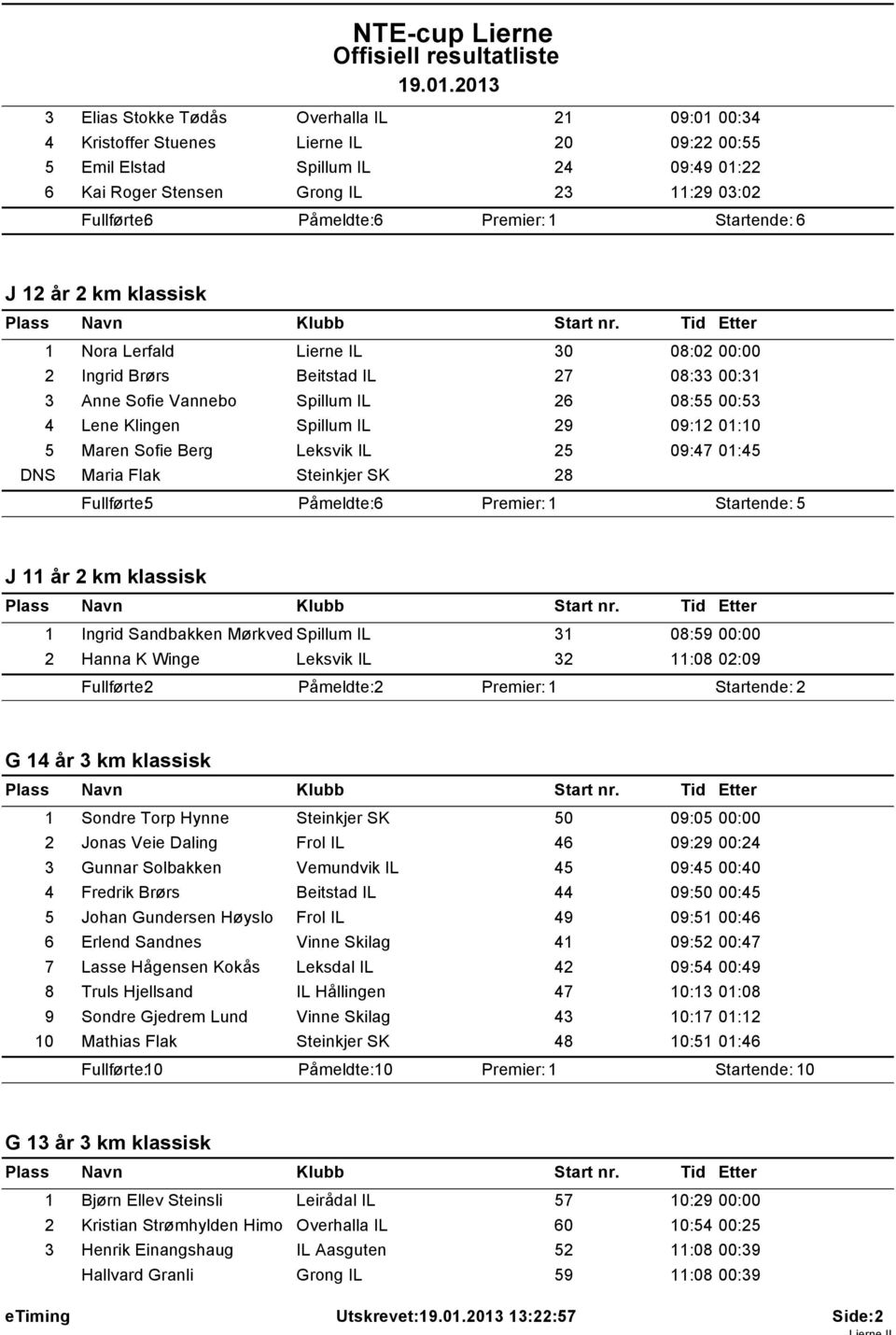 IL 29 09:12 01:10 5 Maren Sofie Berg Leksvik IL 25 09:47 01:45 DNS Maria Flak Steinkjer SK 28 Fullførte: 5 Påmeldte: 6 Startende: 5 J 11 år 2 km klassisk 1 Ingrid Sandbakken Mørkved Spillum IL 31