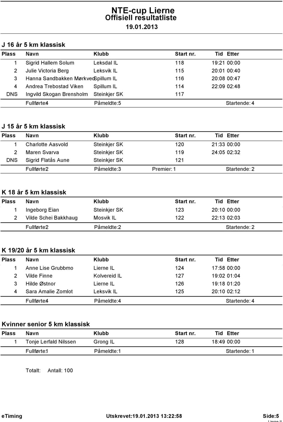 119 24:05 02:32 DNS Sigrid Flatås Aune Steinkjer SK 121 Fullførte: 2 Påmeldte: 3 K 18 år 5 km klassisk 1 Ingeborg Eian Steinkjer SK 123 20:10 00:00 2 Vilde Schei Bakkhaug Mosvik IL 122 22:13 02:03