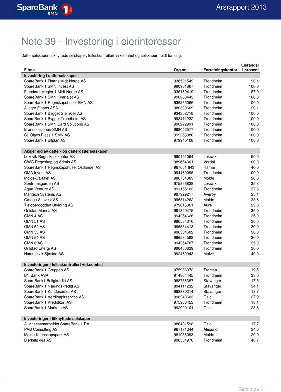 Trondheim 87,0 Kvartalet AS 990283443 Trondheim 100,0 SpareBank 1 Regnskapshuset SMN AS 936285066 Trondheim 100,0 Allegro Finans ASA 980300609 Trondheim 90,1 Steinkjer AS 934352718 Trondheim 100,0