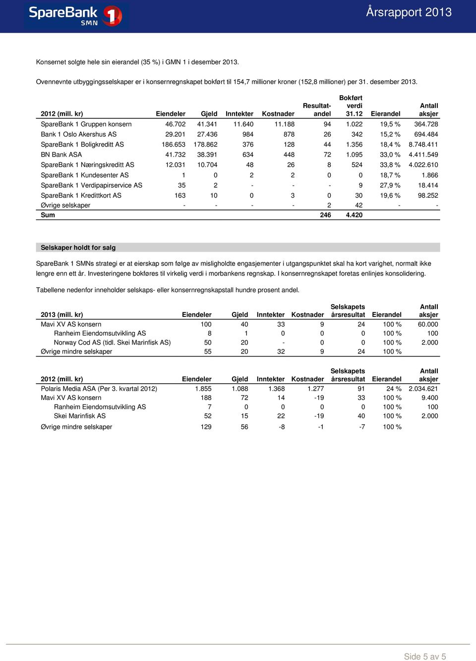436 984 878 26 342 15,2 % 694.484 SpareBank 1 Boligkreditt AS 186.653 178.862 376 128 44 1.356 18,4 % 8.748.411 BN Bank ASA 41.732 38.391 634 448 72 1.095 33,0 % 4.411.549 SpareBank 1 Næringskreditt AS 12.