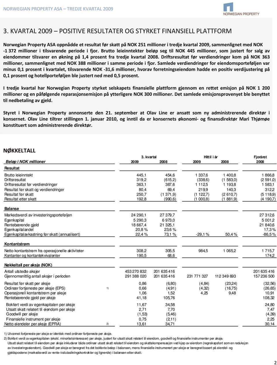 Driftsresultat før verdiendringer kom på NOK 363 millioner, sammenlignet med NOK 388 millioner i samme periode i fjor.