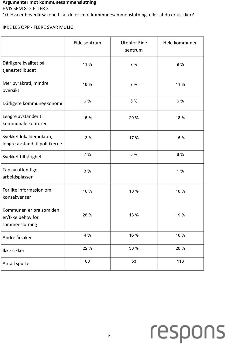 Svekket lokaldemokrati, lengre avstand til politikerne Svekket tilhørighet Tap av offentlige arbeidsplasser For lite informasjon om konsekvenser Kommunen er bra som den