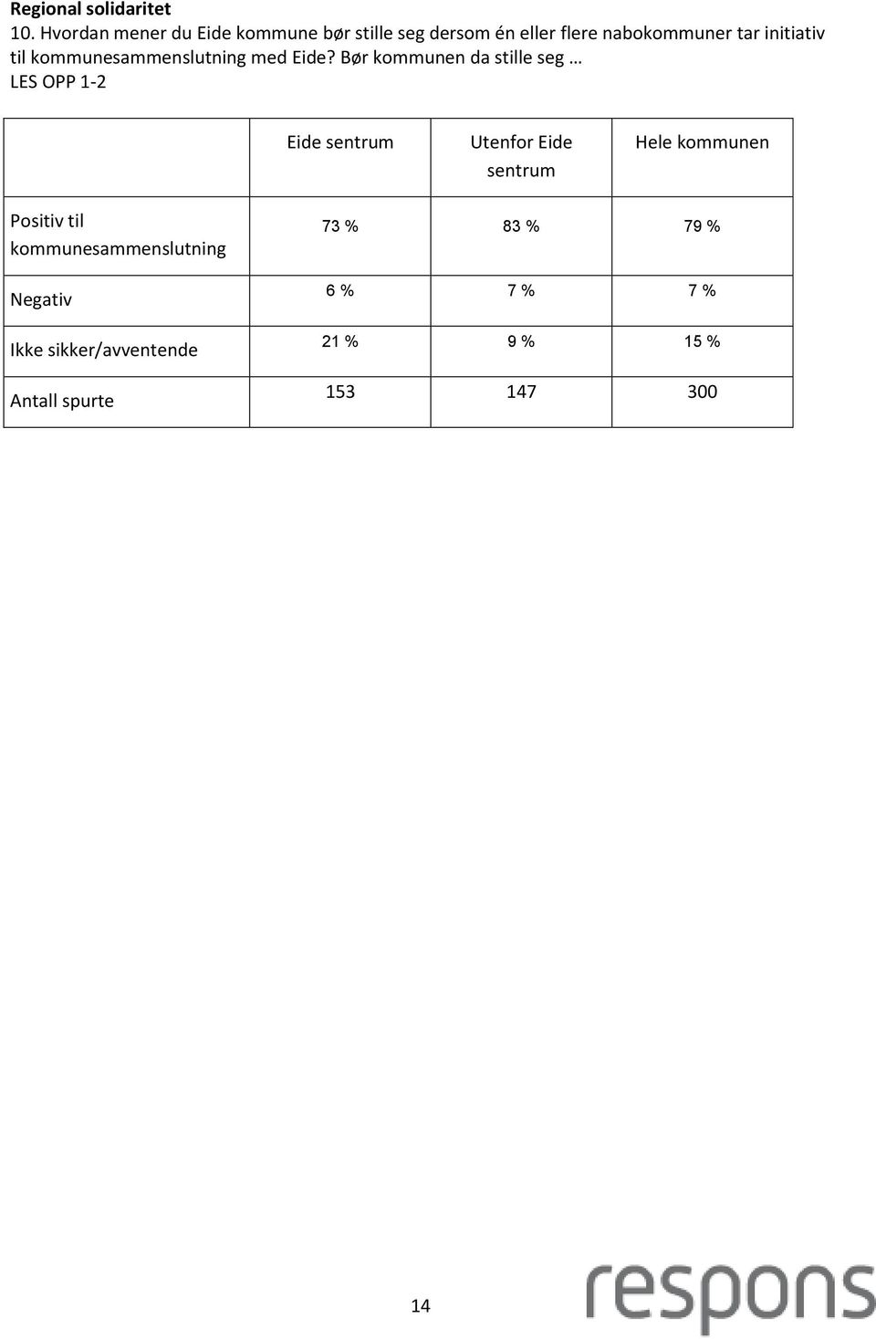 nabokommuner tar initiativ til kommunesammenslutning med Eide?