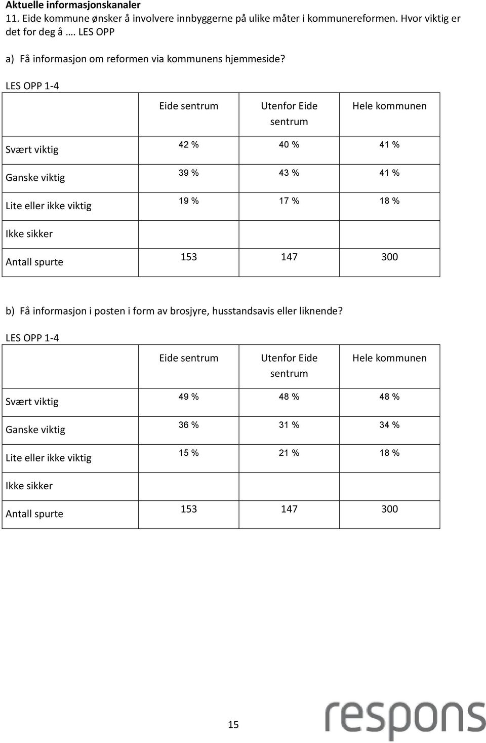 LES OPP 1-4 Svært viktig Ganske viktig Lite eller ikke viktig 42 % 40 % 41 % 39 % 43 % 41 % 19 % 17 % 18 % b) Få informasjon