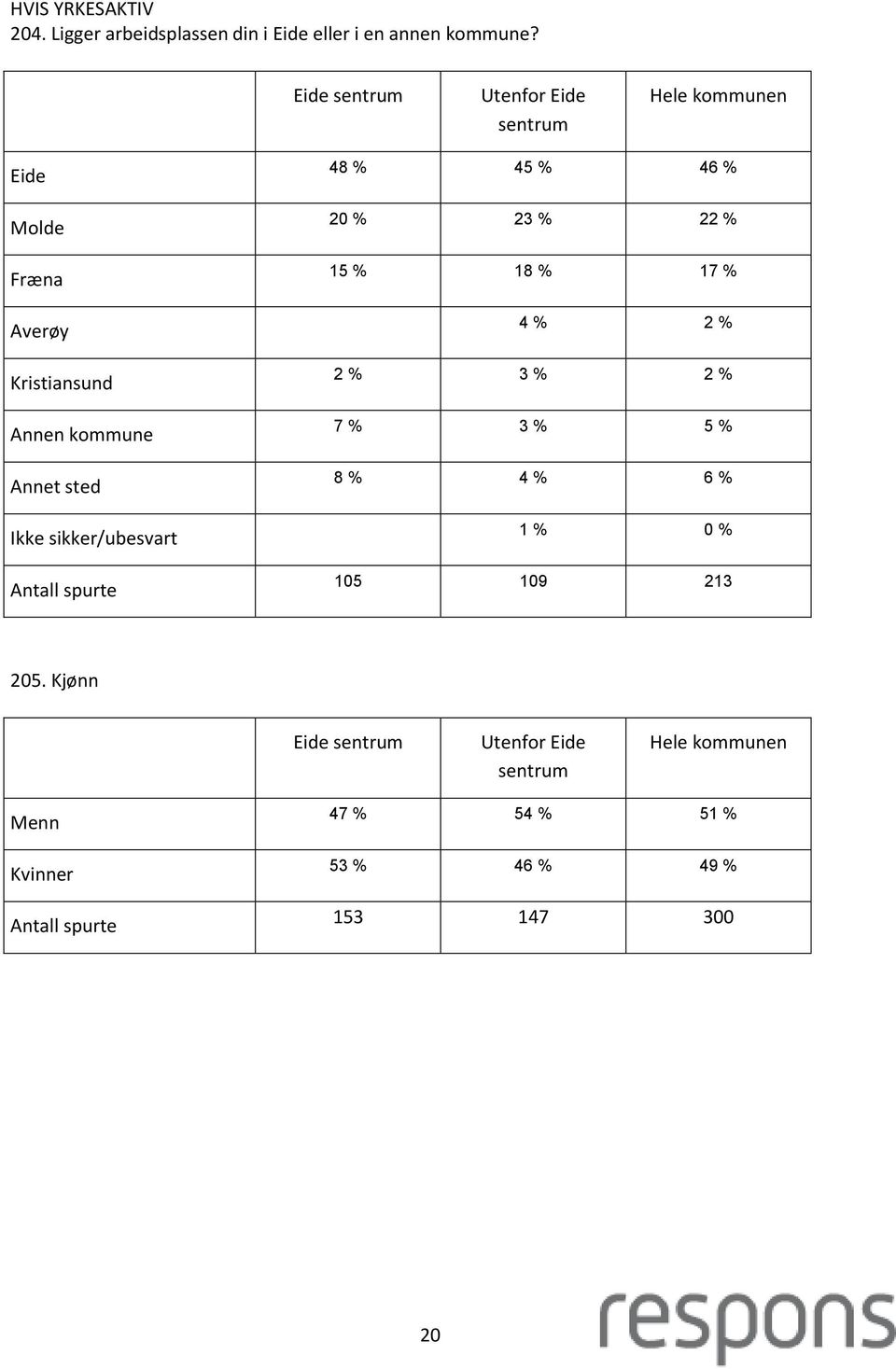 % 46 % 20 % 23 % 22 % 15 % 18 % 17 % 4 % 2 % 2 % 3 % 2 % 7 % 3 % 5 % 8 % 4 % 6