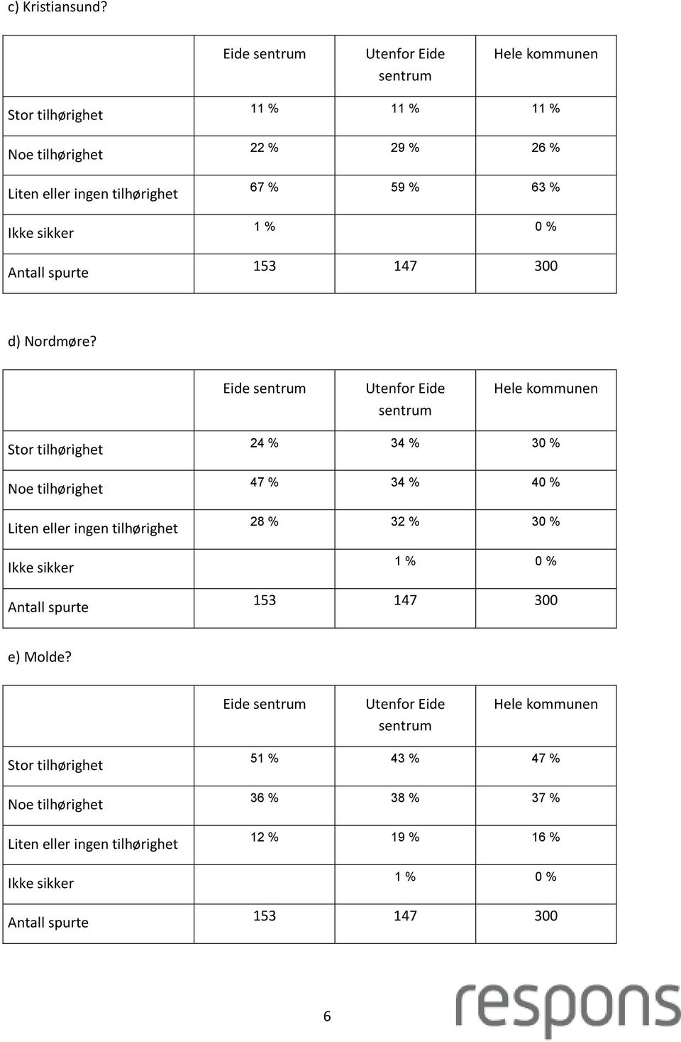 59 % 63 % 1 % 0 % d) Nordmøre?