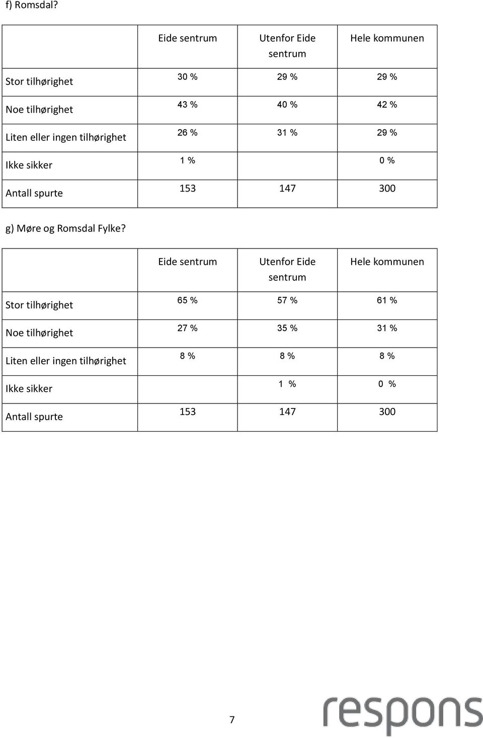 % 29 % 29 % 43 % 40 % 42 % 26 % 31 % 29 % 1 % 0 % g) Møre og