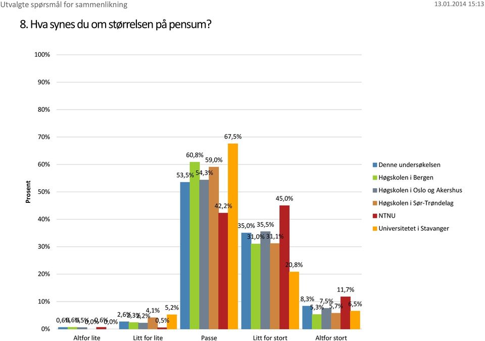 31,1% Oslo og Akershus Sør-Trøndelag 20,8% 1 11,7% 8,3% 7,5% 5,3% 5,7% 6,5%