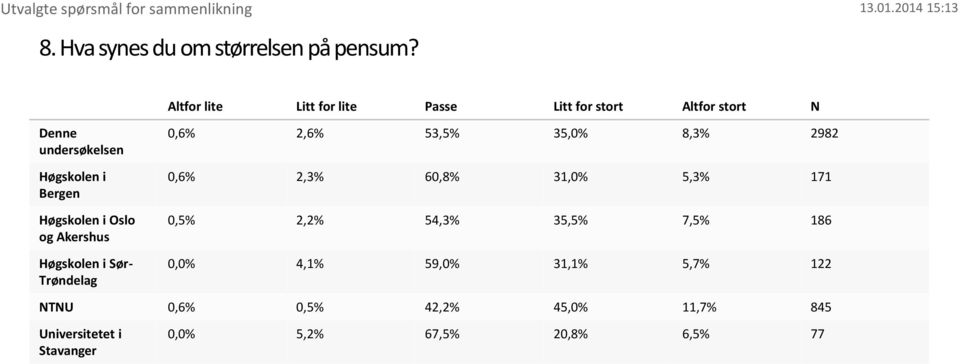 Oslo og Akershus Sør- Trøndelag 0,6% 2,6% 53,5% 35, 8,3% 2982 0,6% 2,3% 60,8% 31, 5,3% 171