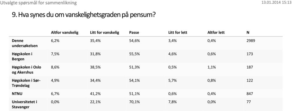 Oslo og Akershus Sør- Trøndelag 6,2% 35,4% 54,6% 3,4% 0,4% 2989 7,5% 31,8% 55,5% 4,6% 0,6% 173