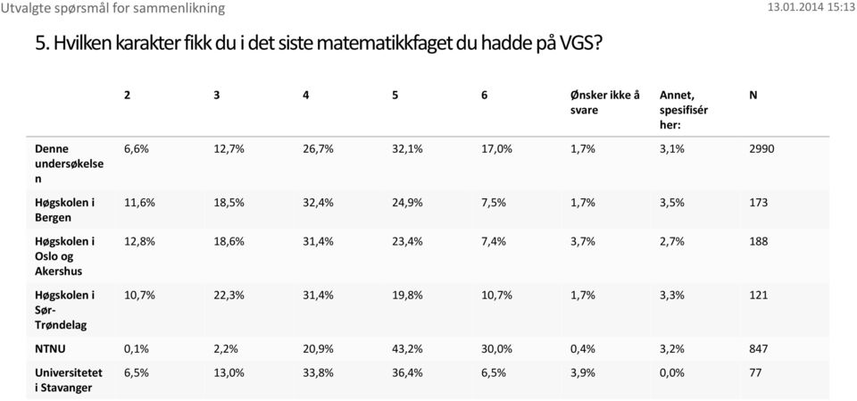 6,6% 12,7% 26,7% 32,1% 17, 1,7% 3,1% 2990 11,6% 18,5% 32,4% 24,9% 7,5% 1,7% 3,5% 173 12,8% 18,6% 31,4% 23,4% 7,4%