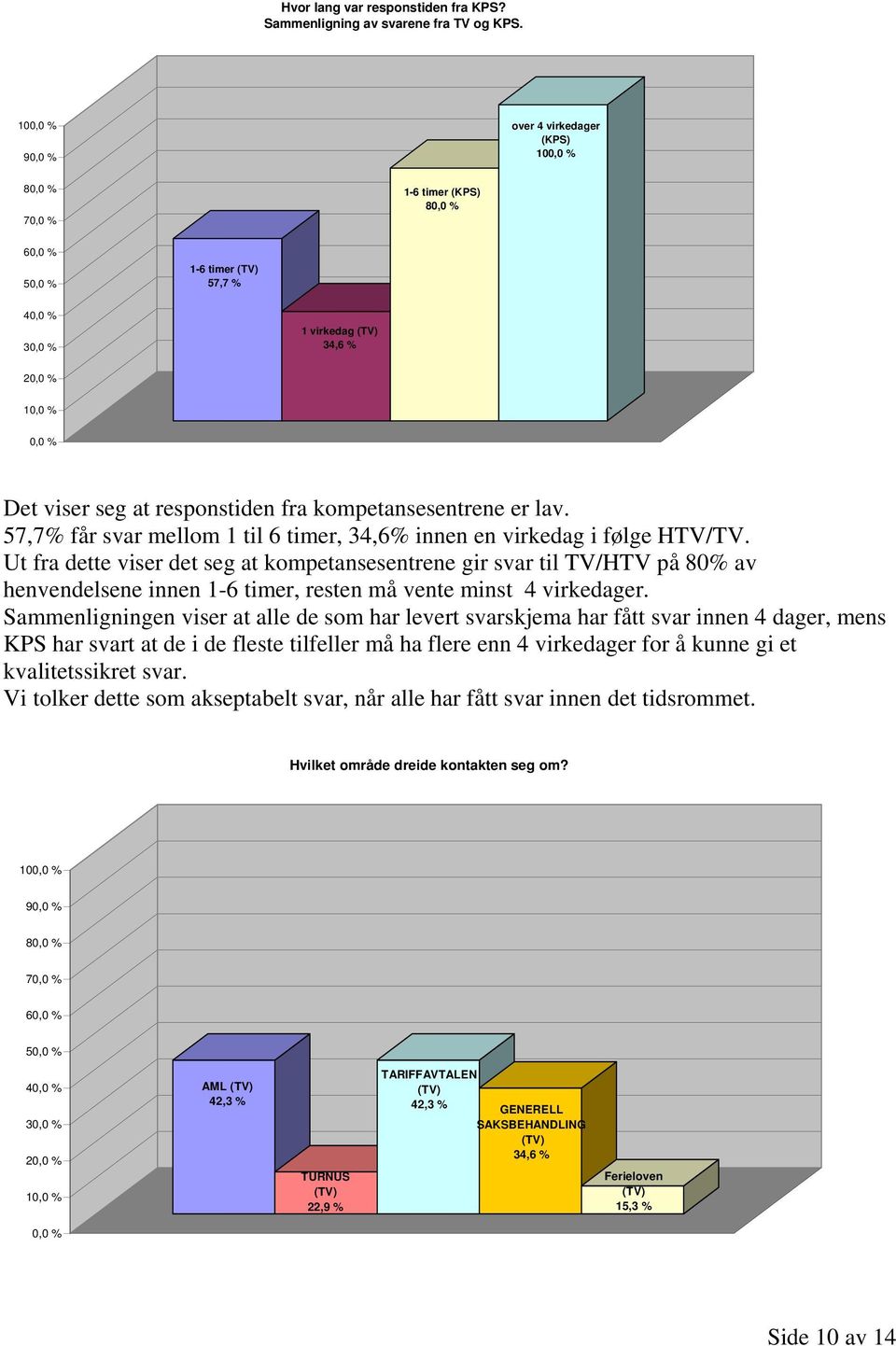 57,7% får svar mellom 1 til 6 timer, 34,6% innen en virkedag i følge HTV/TV.