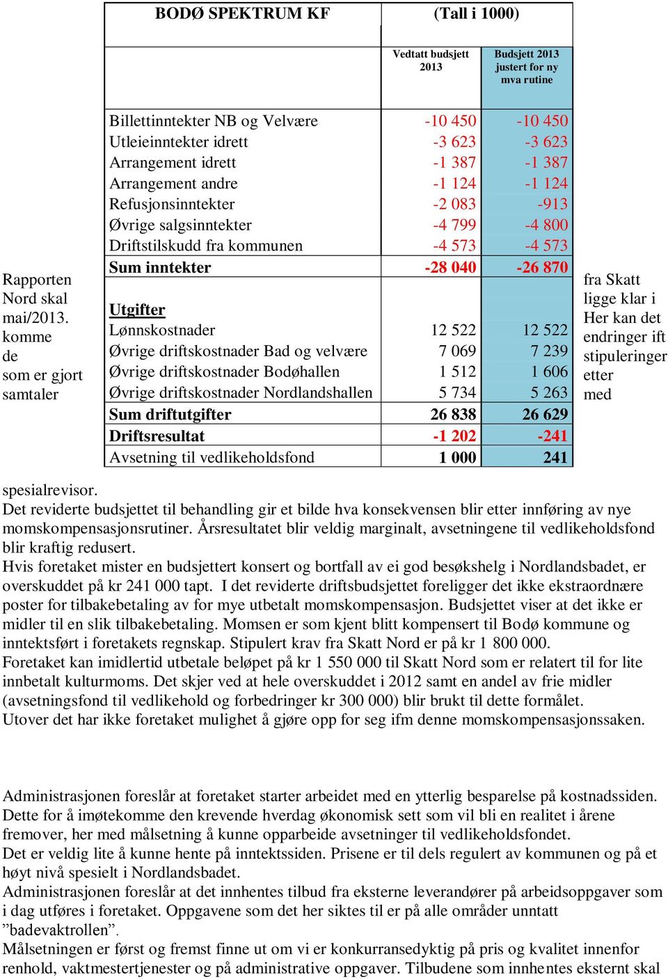 083-913 Øvrige salgsinntekter -4 799-4 800 Driftstilskudd fra kommunen -4 573-4 573 Sum inntekter -28 040-26 870 Utgifter Lønnskostnader 12 522 12 522 Øvrige driftskostnader Bad og velvære 7 069 7