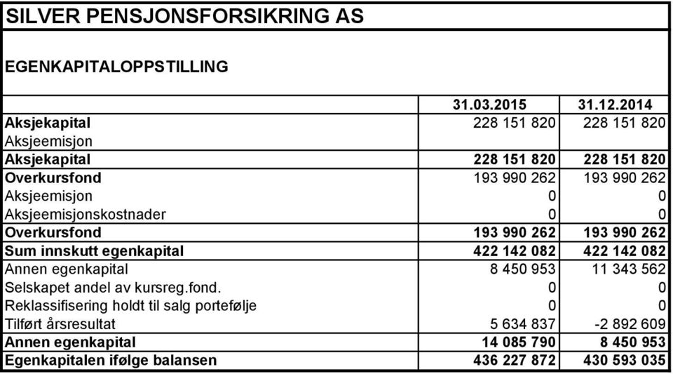 Aksjeemisjonskostnader 0 0 Overkursfond 193 990 262 193 990 262 Sum innskutt egenkapital 422 142 082 422 142 082 Annen egenkapital 8 450 953 11